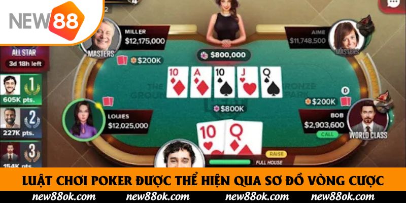 Luật chơi Poker được thể hiện qua sơ đồ vòng cược